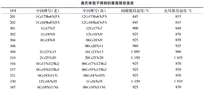 1550543533354302.jpg 奧氏體服役溫度
